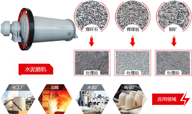 球磨機應用范圍